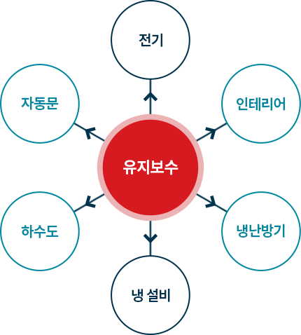 주요분야: 전기, 인테리어, 냉난방기, 냉설비, 하수도, 자동문